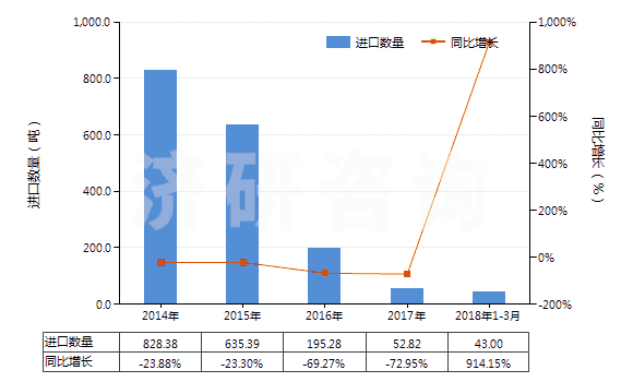 2014-2018年3月中國偏硅酸鈉(HS28391100)進口量及增速統(tǒng)計